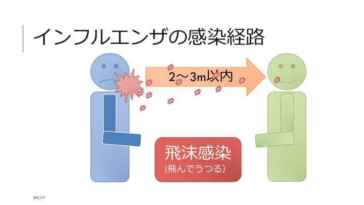 インフルエンザのうつし合いを防ぐ：感染対策