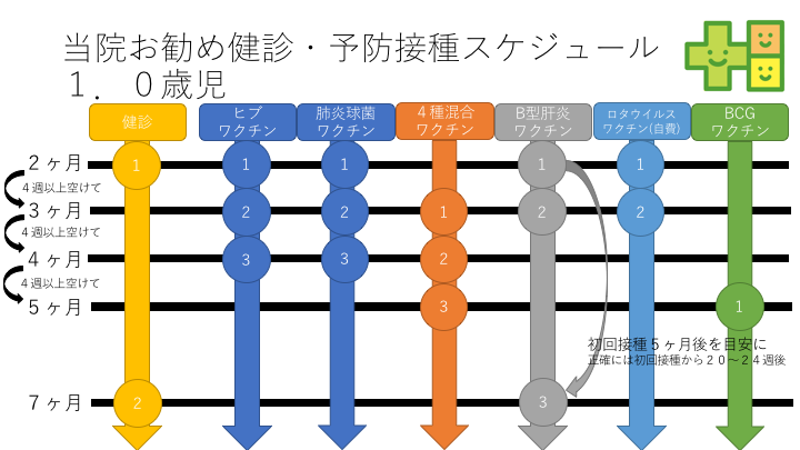 当院お勧めの乳児健診・予防接種スケジュールを公開します！