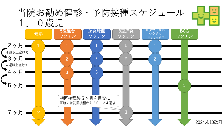 当院受診に関してのポイント集：乳児検診・予防接種（2024年5月）