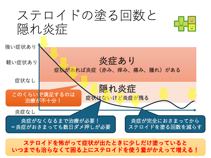 ステロイドの塗る回数と隠れ炎症